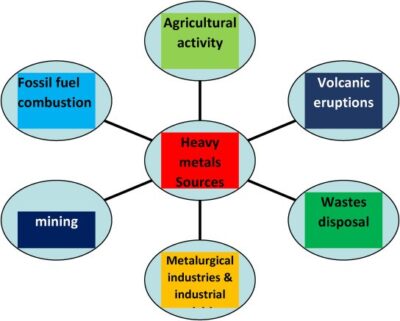 Removal of Heavy Metals from Industrial & Municipal Water