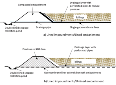 Tailings and Tailings Storage Facilities