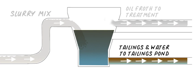 Tailings and Water To Tailings Pond