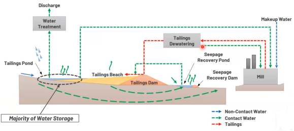 Conventional Tailings Storage Facility