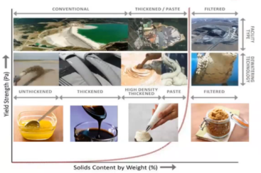 Comparison of Different Types of Tailings Storage Facilities for ...