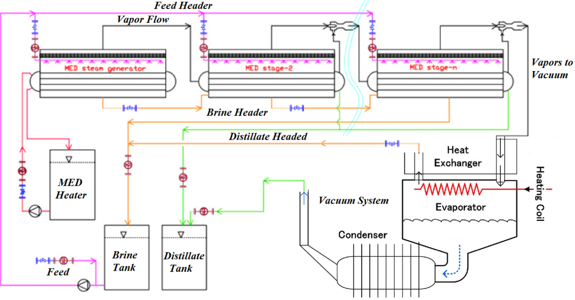 VACUUM MULTI EFFECT DISTILLATION DESALINATION